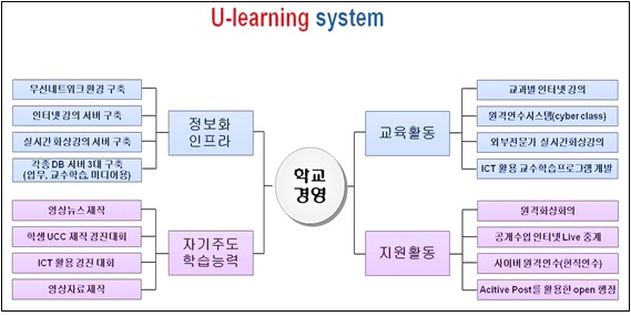 U-learning system
